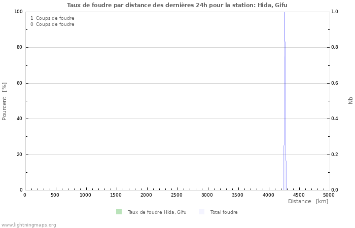 Graphes: Taux de foudre par distance