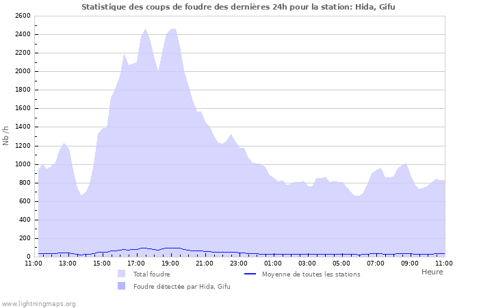 Graphes: Statistique des coups de foudre