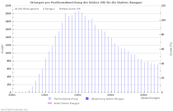 Diagramme: Ortungen pro Positionsabweichung