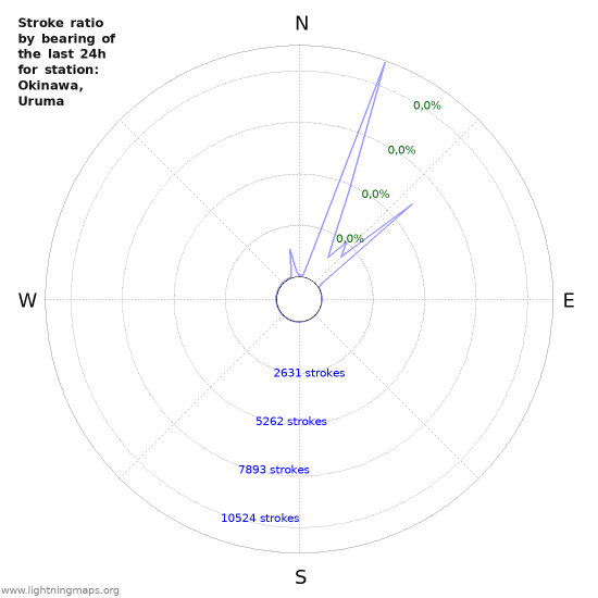 Grafikonok: Stroke ratio by bearing