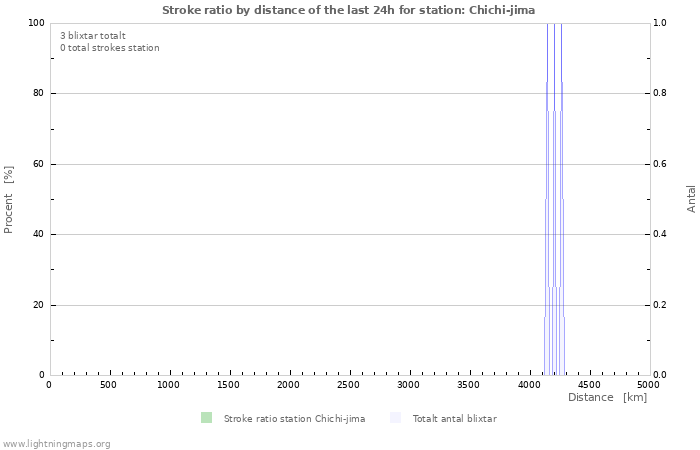 Grafer: Stroke ratio by distance