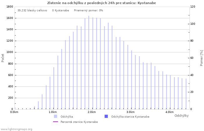 Grafy: Zistenie na odchýlku