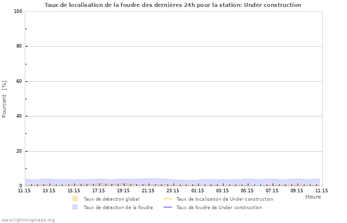 Graphes: Taux de localisation de la foudre