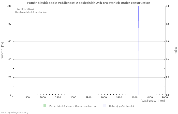 Grafy: Poměr blesků podle vzdálenosti