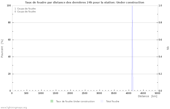 Graphes: Taux de foudre par distance