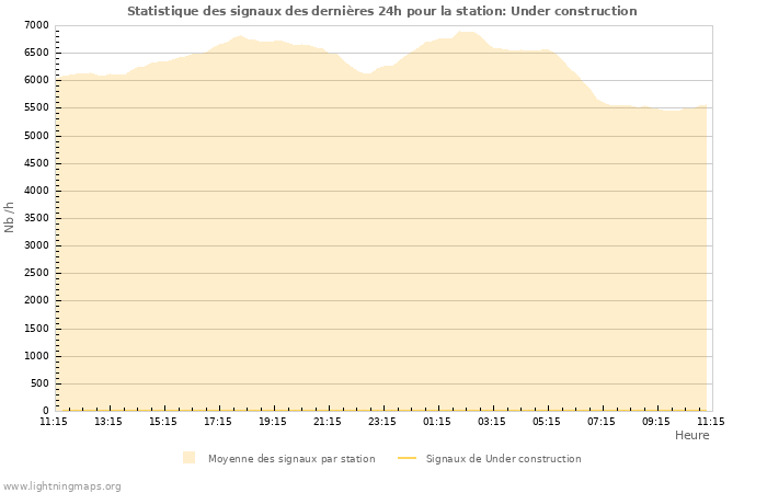 Graphes: Statistique des signaux