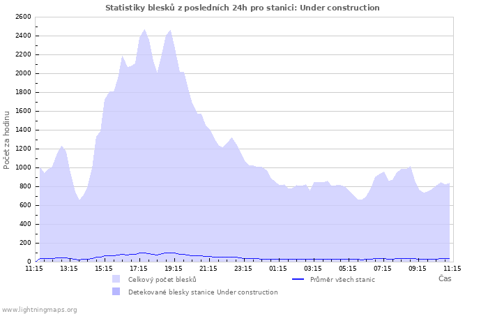 Grafy: Statistiky blesků