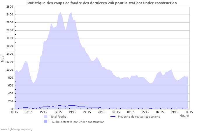 Graphes: Statistique des coups de foudre