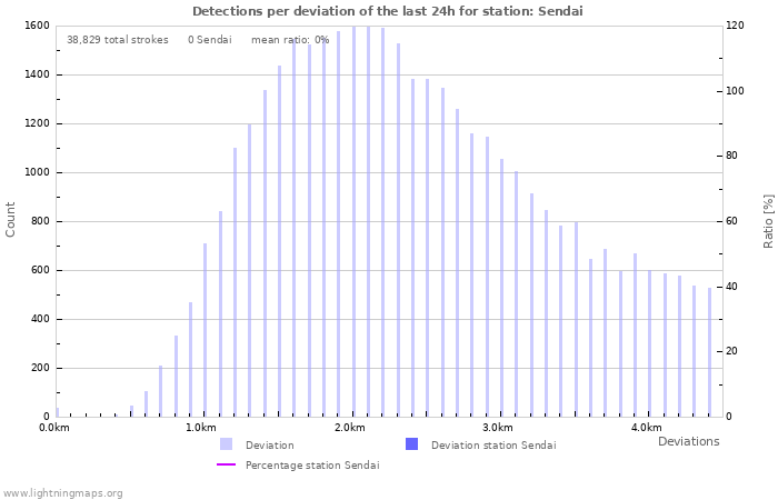 Graphs: Detections per deviation