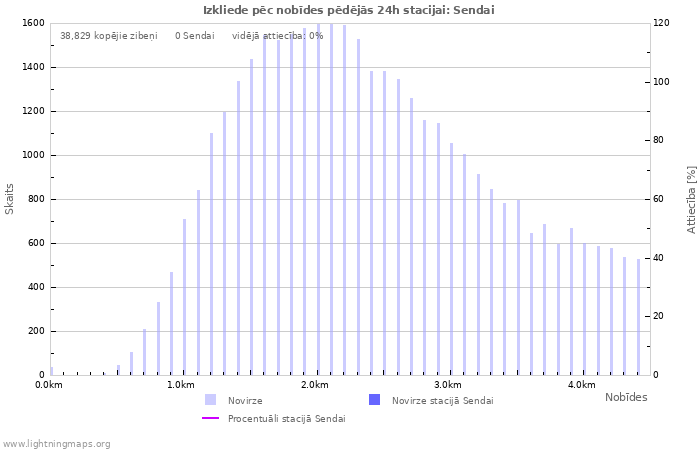 Grafiki: Izkliede pēc nobīdes