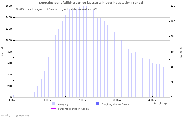 Grafieken: Detecties per afwijking