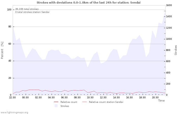 Graphs