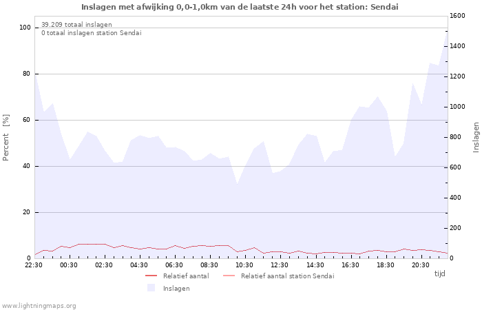 Grafieken