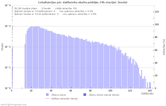 Grafiki: Lokalizācijas pēc dalībnieku skaita