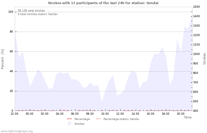 Graphs