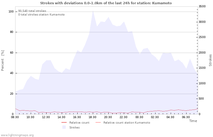 Graphs