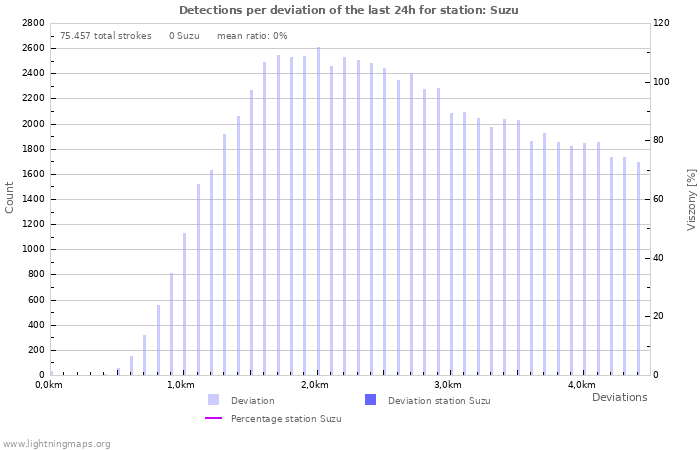 Grafikonok: Detections per deviation