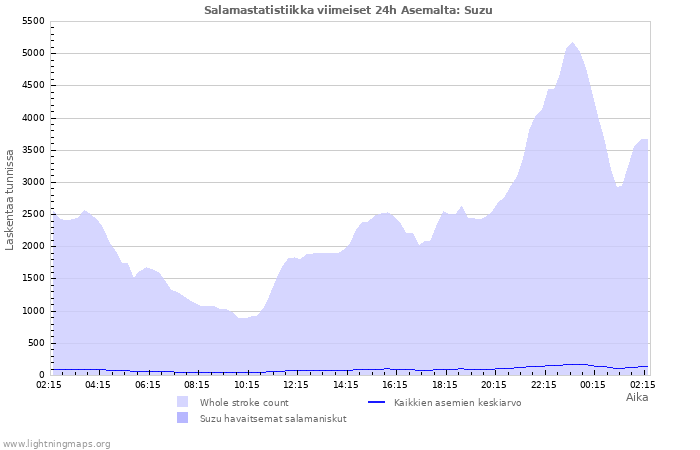 Graafit: Salamastatistiikka