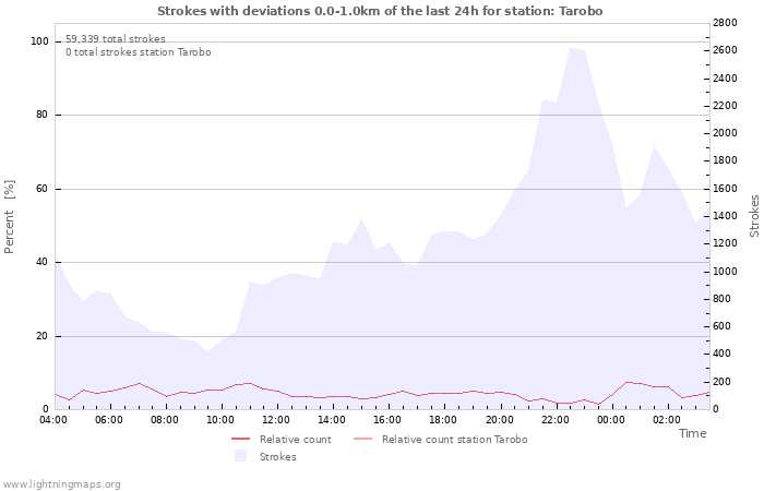 Graphs