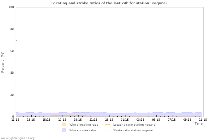 Grafikonok: Locating and stroke ratios