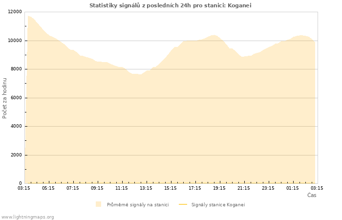 Grafy: Statistiky signálů