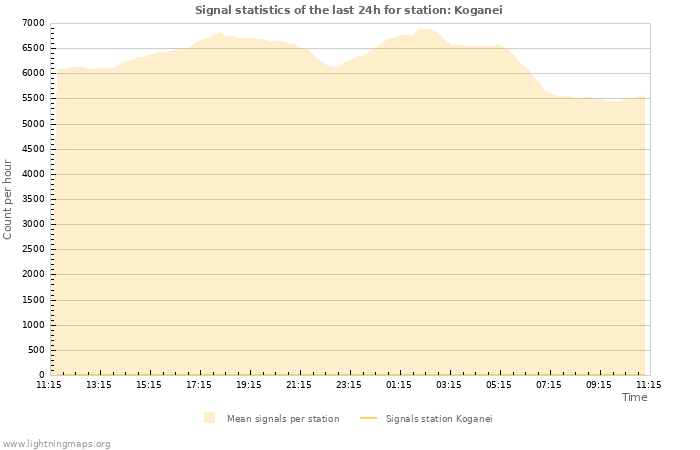 Grafikonok: Signal statistics