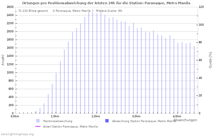 Diagramme: Ortungen pro Positionsabweichung