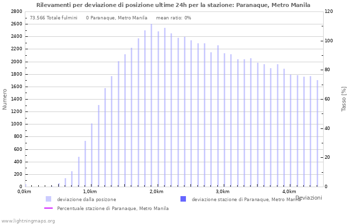 Grafico: Rilevamenti per deviazione di posizione