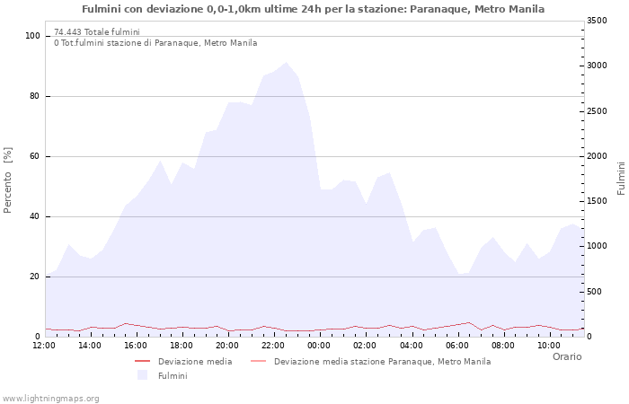 Grafico