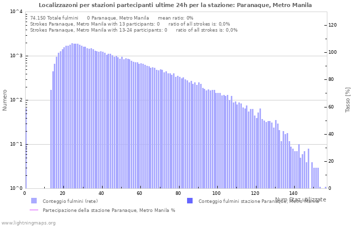 Grafico: Localizzazoni per stazioni partecipanti