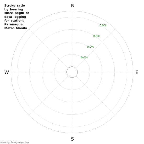 Graphs