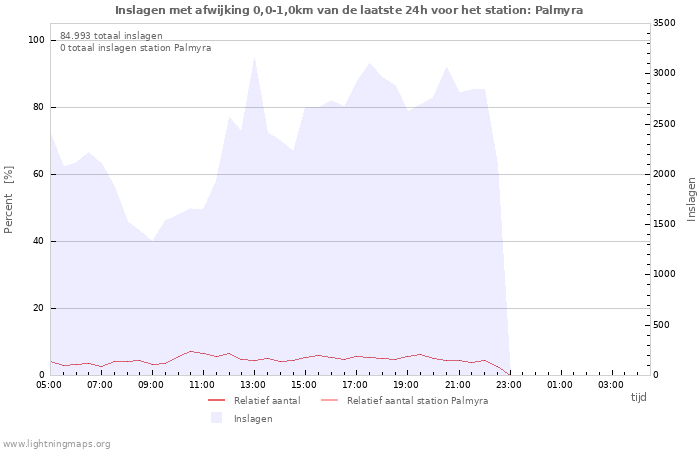 Grafieken