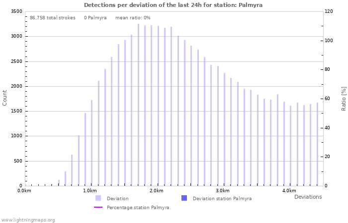 Graphs: Detections per deviation