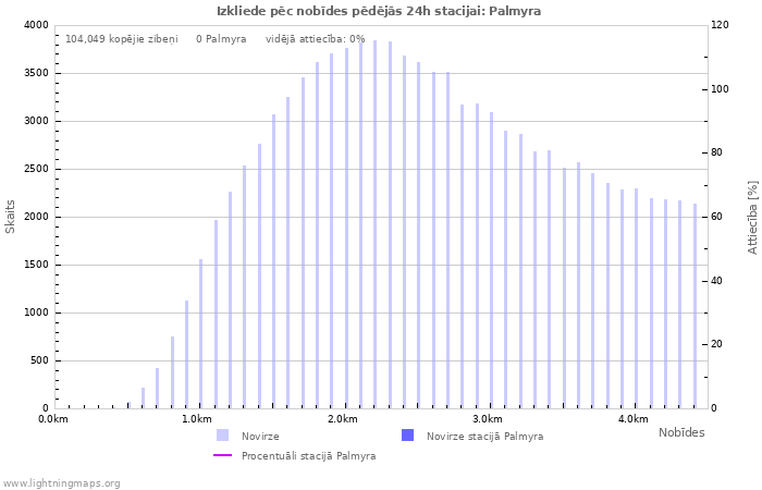 Grafiki: Izkliede pēc nobīdes