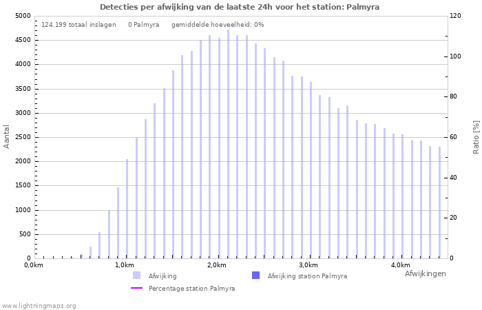 Grafieken: Detecties per afwijking