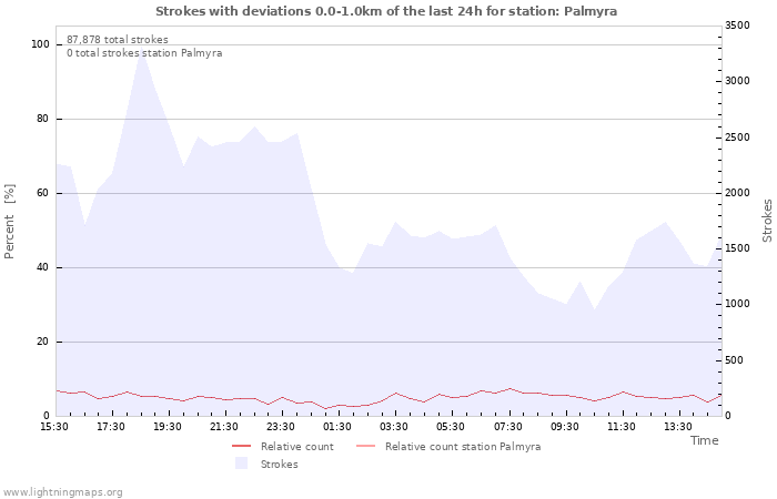Graphs
