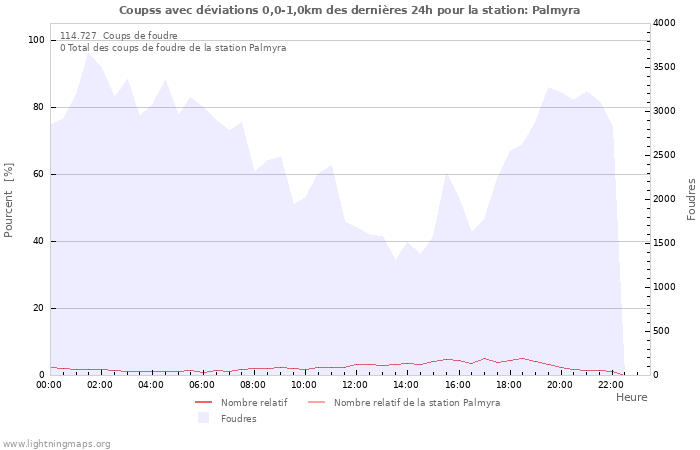 Graphes