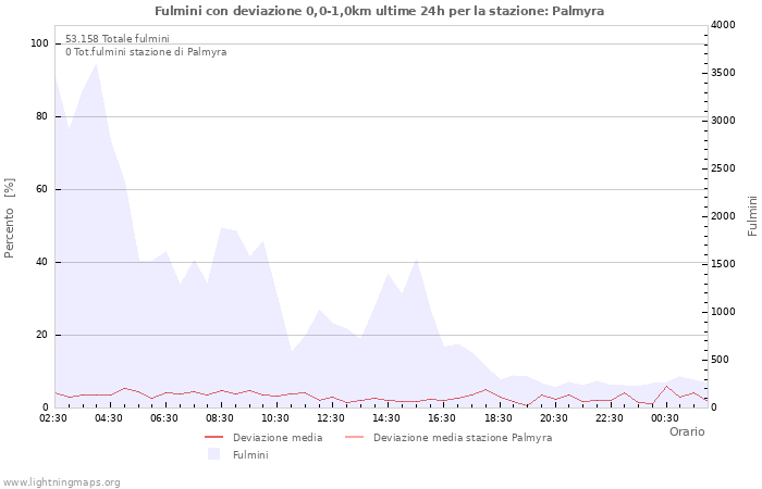 Grafico