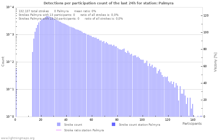 Grafikonok: Detections per participation count