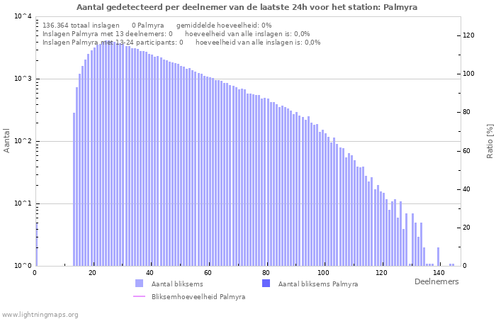 Grafieken: Aantal gedetecteerd per deelnemer
