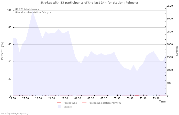 Graphs