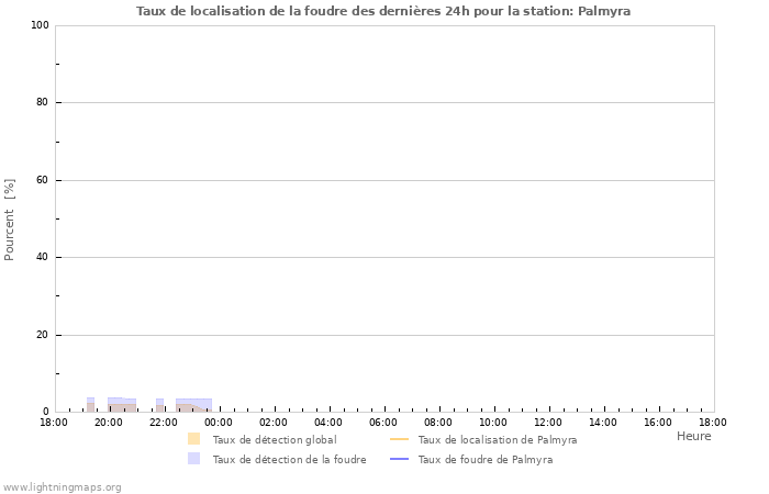 Graphes: Taux de localisation de la foudre