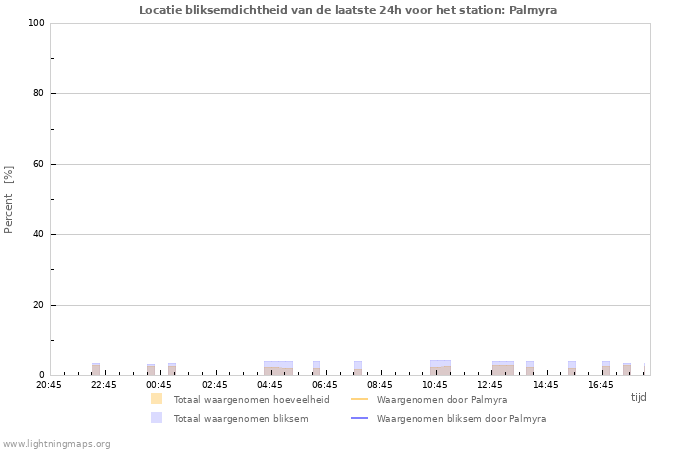Grafieken: Locatie bliksemdichtheid