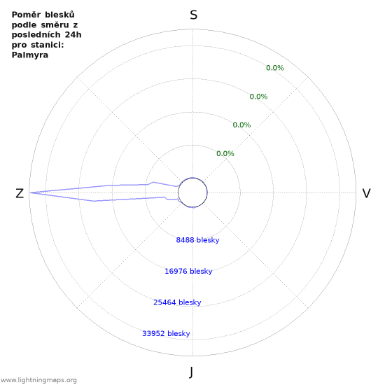 Grafy: Poměr blesků podle směru