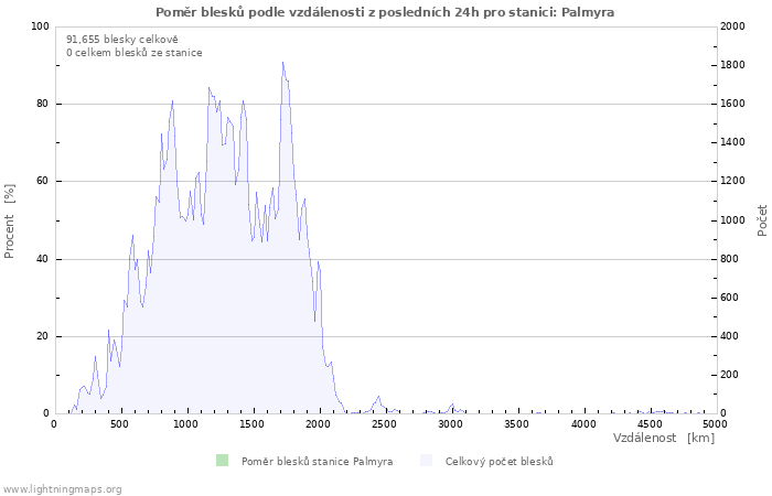 Grafy: Poměr blesků podle vzdálenosti