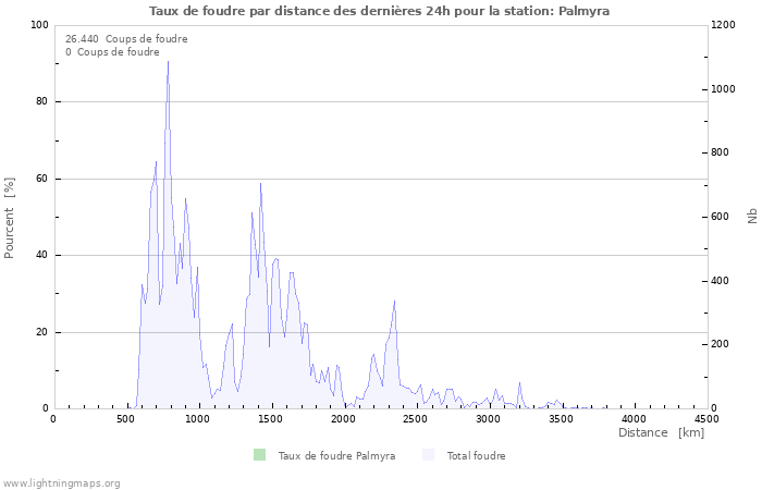 Graphes: Taux de foudre par distance