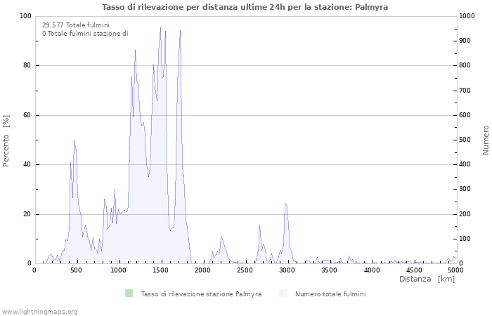 Grafico: Tasso di rilevazione per distanza