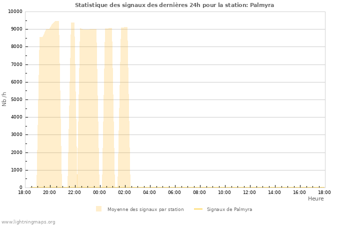 Graphes: Statistique des signaux