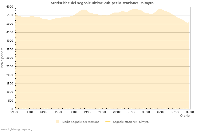 Grafico: Statistiche del segnale