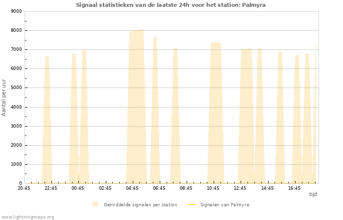 Grafieken: Signaal statistieken
